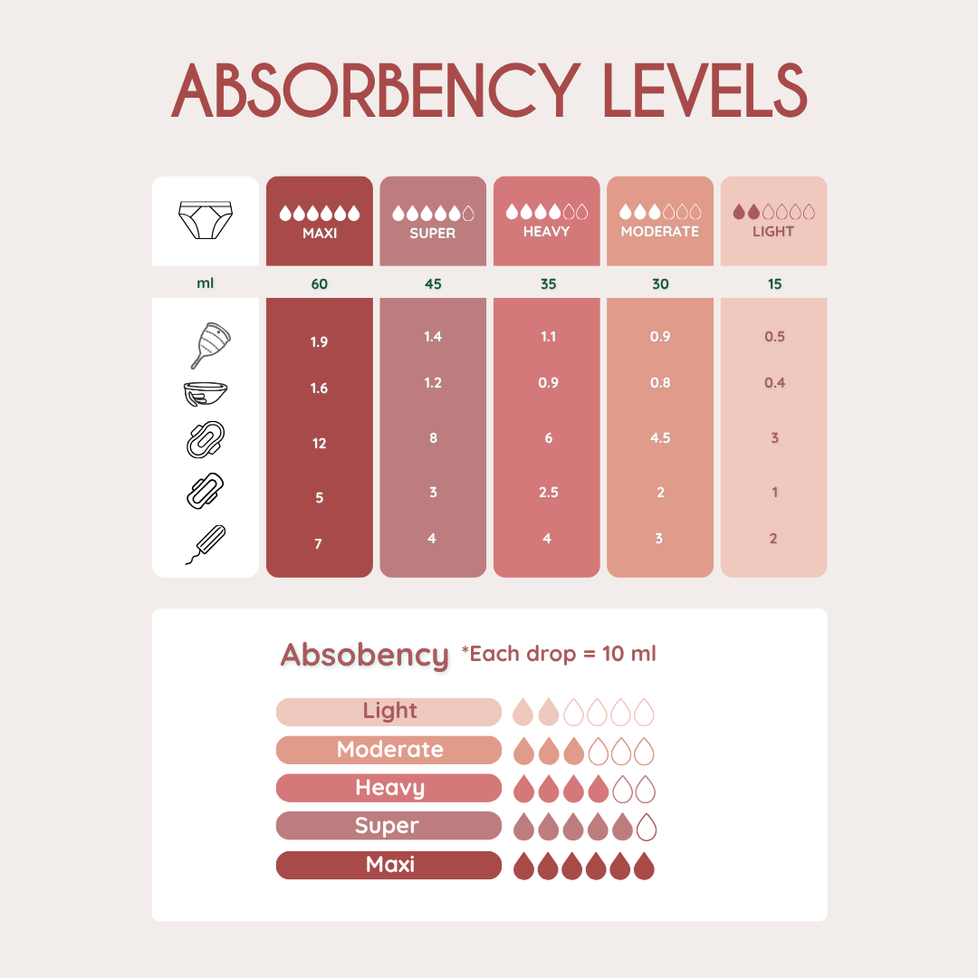 Femieko guide absorbency levels