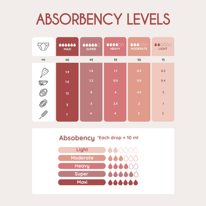 Femieko guide absorbency levels